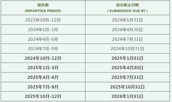 CBAM碳关税认证2025年新标准发布数据模板填写事项